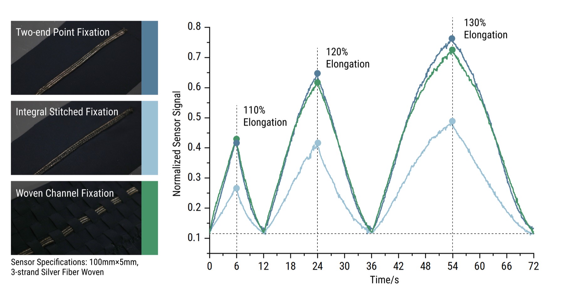 Different structure signal response test